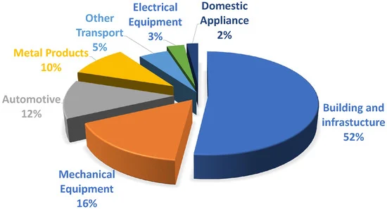 مصارف مختلف فولاد در صنعت های مختلف
