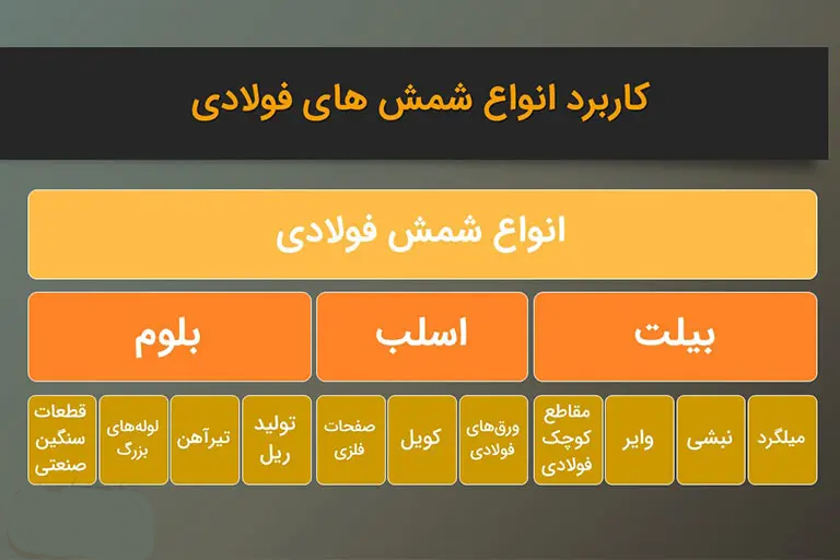 کاربرد انواع شمش های فولادی
