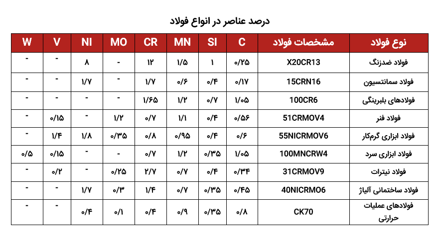 درصد ,ناصر مختلف در آلیاژ های فولادی