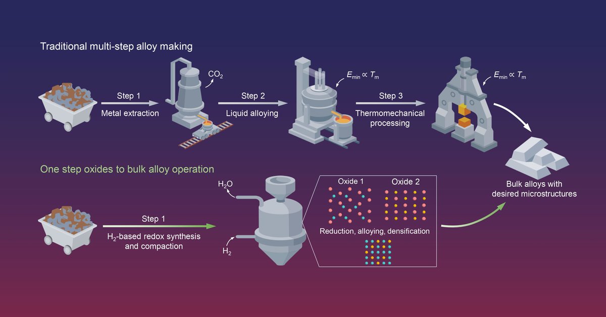 روند ساختن آلیاژ فولادی