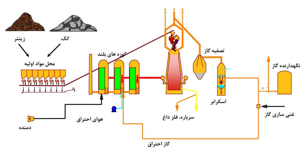 چرخه فرآیند فولاد سازی