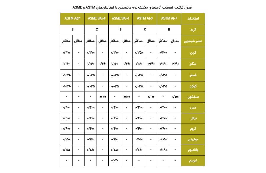 استاندارد های لوله مانیسمان ASTM و ASME