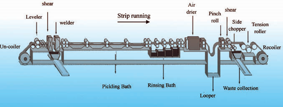 خط تولید و مراحل ساخت ورق اسید شویی